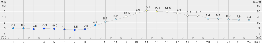 宇和(>2023年01月12日)のアメダスグラフ