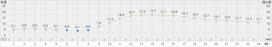 宇和島(>2023年01月12日)のアメダスグラフ