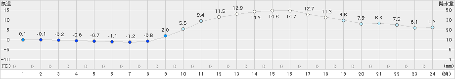 近永(>2023年01月12日)のアメダスグラフ