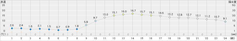 後免(>2023年01月12日)のアメダスグラフ