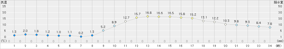 中村(>2023年01月12日)のアメダスグラフ