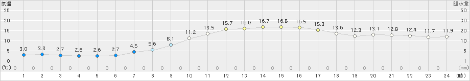 宗像(>2023年01月12日)のアメダスグラフ