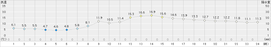 八幡(>2023年01月12日)のアメダスグラフ