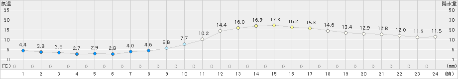 飯塚(>2023年01月12日)のアメダスグラフ