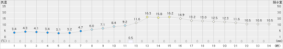 朝倉(>2023年01月12日)のアメダスグラフ