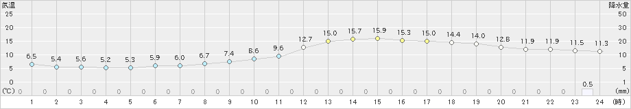 久留米(>2023年01月12日)のアメダスグラフ