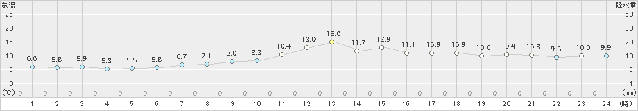 国見(>2023年01月12日)のアメダスグラフ