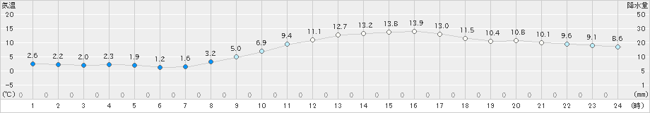 杵築(>2023年01月12日)のアメダスグラフ