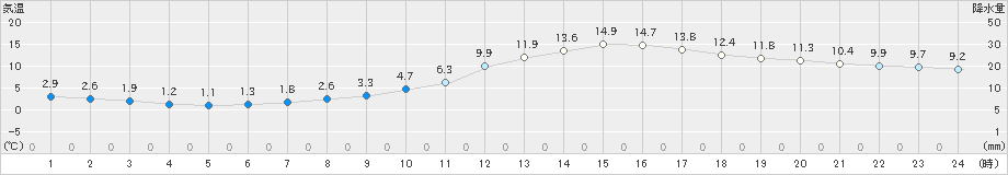 日田(>2023年01月12日)のアメダスグラフ