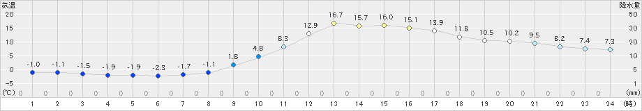 宇目(>2023年01月12日)のアメダスグラフ