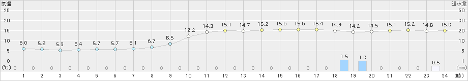 厳原(>2023年01月12日)のアメダスグラフ