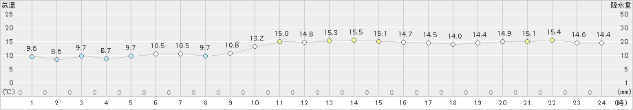 芦辺(>2023年01月12日)のアメダスグラフ