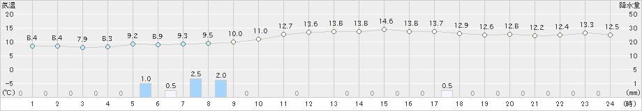 佐世保(>2023年01月12日)のアメダスグラフ