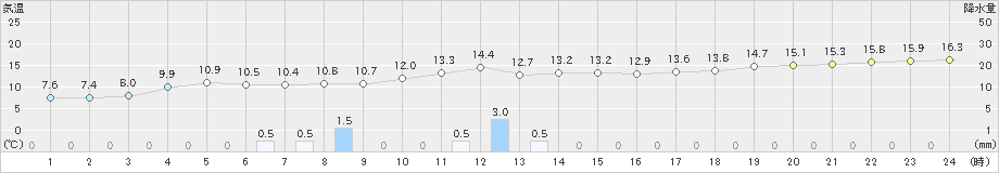 西海(>2023年01月12日)のアメダスグラフ