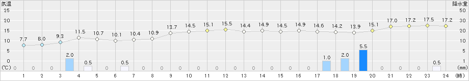 有川(>2023年01月12日)のアメダスグラフ