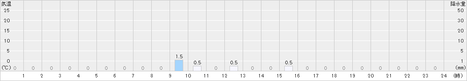 長浦岳(>2023年01月12日)のアメダスグラフ