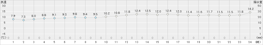 大村(>2023年01月12日)のアメダスグラフ