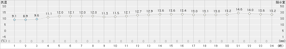 長崎(>2023年01月12日)のアメダスグラフ