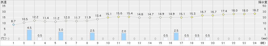 福江(>2023年01月12日)のアメダスグラフ