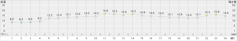 口之津(>2023年01月12日)のアメダスグラフ