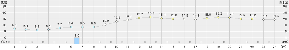 唐津(>2023年01月12日)のアメダスグラフ