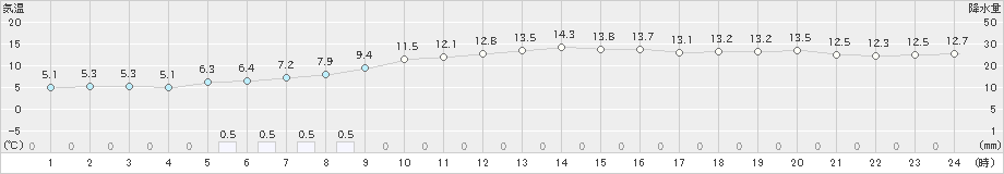 伊万里(>2023年01月12日)のアメダスグラフ