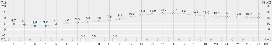 白石(>2023年01月12日)のアメダスグラフ