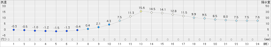 南小国(>2023年01月12日)のアメダスグラフ