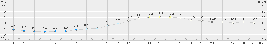 菊池(>2023年01月12日)のアメダスグラフ