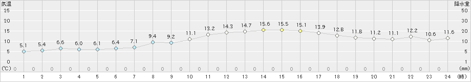 益城(>2023年01月12日)のアメダスグラフ