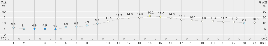 八代(>2023年01月12日)のアメダスグラフ