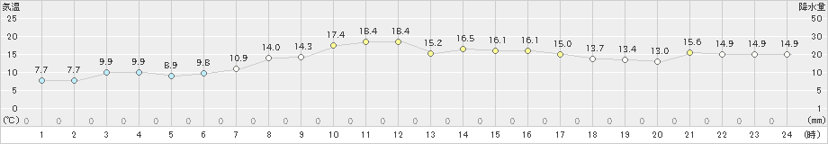 水俣(>2023年01月12日)のアメダスグラフ