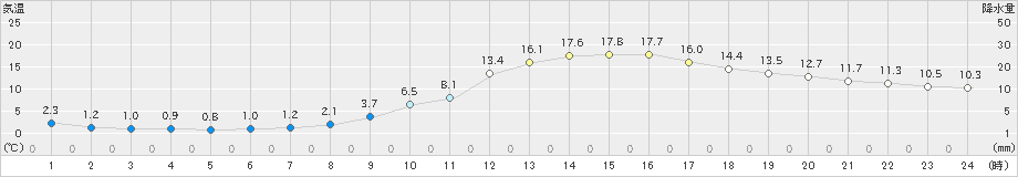 上(>2023年01月12日)のアメダスグラフ