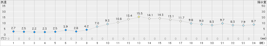 鞍岡(>2023年01月12日)のアメダスグラフ