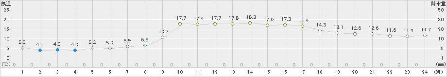 高鍋(>2023年01月12日)のアメダスグラフ