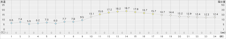 小林(>2023年01月12日)のアメダスグラフ