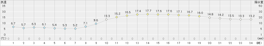 赤江(>2023年01月12日)のアメダスグラフ