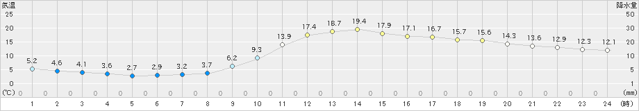 都城(>2023年01月12日)のアメダスグラフ