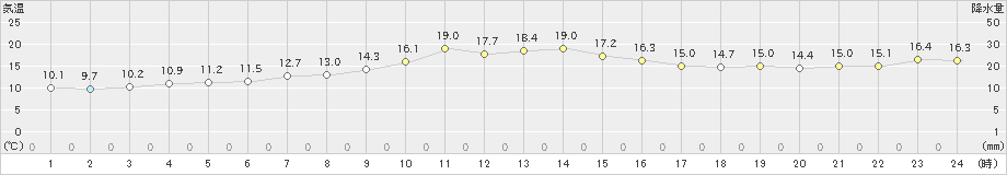 阿久根(>2023年01月12日)のアメダスグラフ