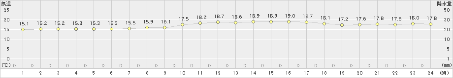 中甑(>2023年01月12日)のアメダスグラフ