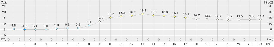 溝辺(>2023年01月12日)のアメダスグラフ