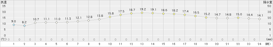 東市来(>2023年01月12日)のアメダスグラフ