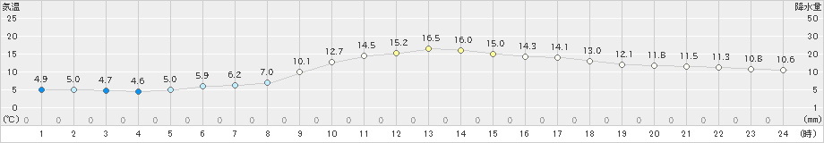 輝北(>2023年01月12日)のアメダスグラフ