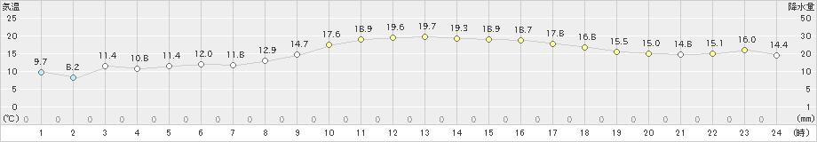 加世田(>2023年01月12日)のアメダスグラフ