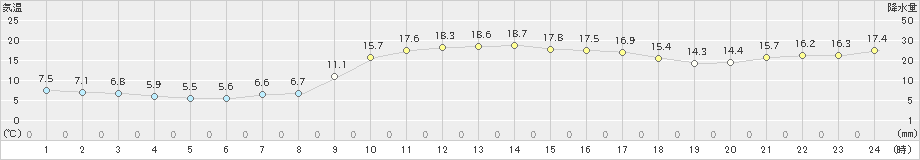 志布志(>2023年01月12日)のアメダスグラフ