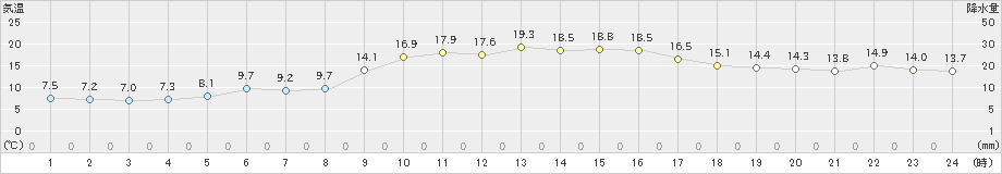 喜入(>2023年01月12日)のアメダスグラフ