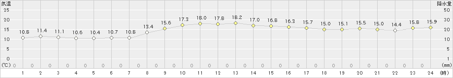 中種子(>2023年01月12日)のアメダスグラフ