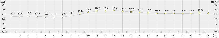 上中(>2023年01月12日)のアメダスグラフ