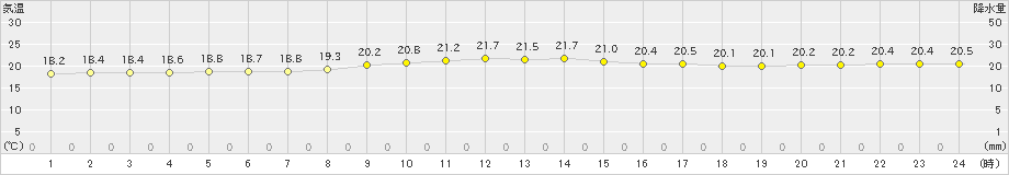 笠利(>2023年01月12日)のアメダスグラフ