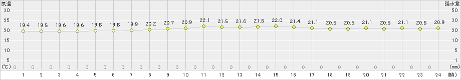 沖永良部(>2023年01月12日)のアメダスグラフ